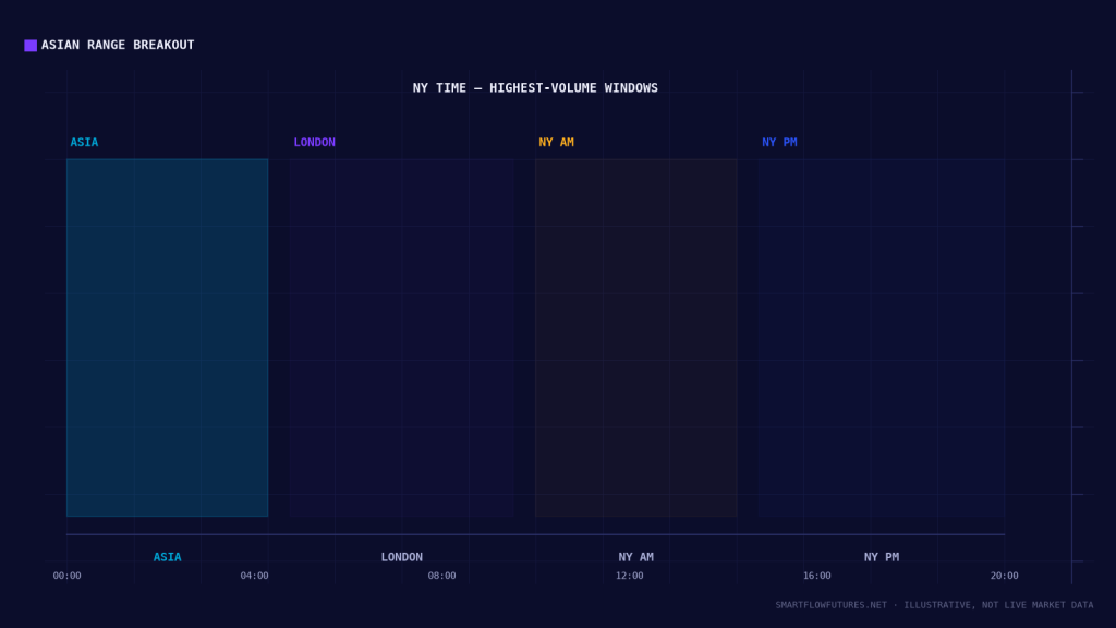Diagram illustrating session killzones on a 24-hour timeline — SmartFlow Futures