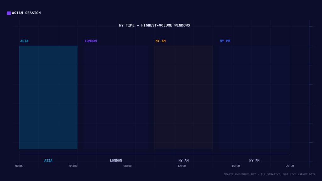 Diagram illustrating session killzones on a 24-hour timeline — SmartFlow Futures