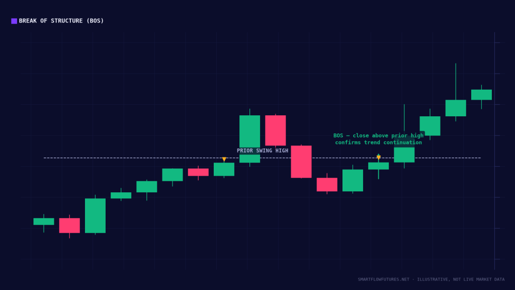 Diagram illustrating a break of structure — SmartFlow Futures