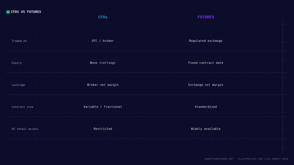Diagram illustrating CFDs vs. futures contract differences — SmartFlow Futures