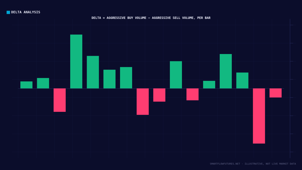 Diagram illustrating buy/sell delta — SmartFlow Futures