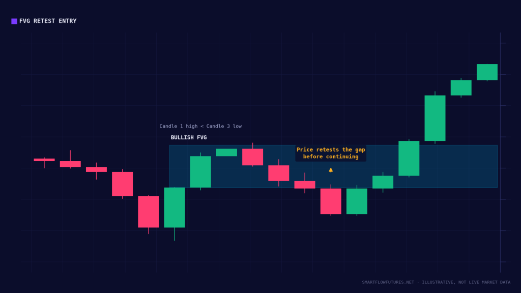 Diagram illustrating a fair value gap — SmartFlow Futures