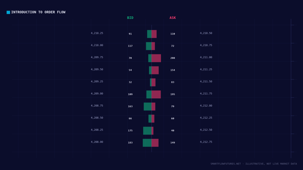 Diagram illustrating the depth-of-market ladder — SmartFlow Futures