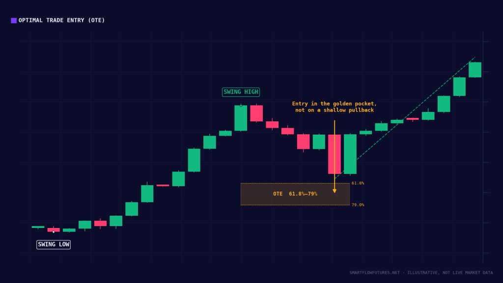 Diagram illustrating an optimal-trade-entry Fibonacci zone — SmartFlow Futures