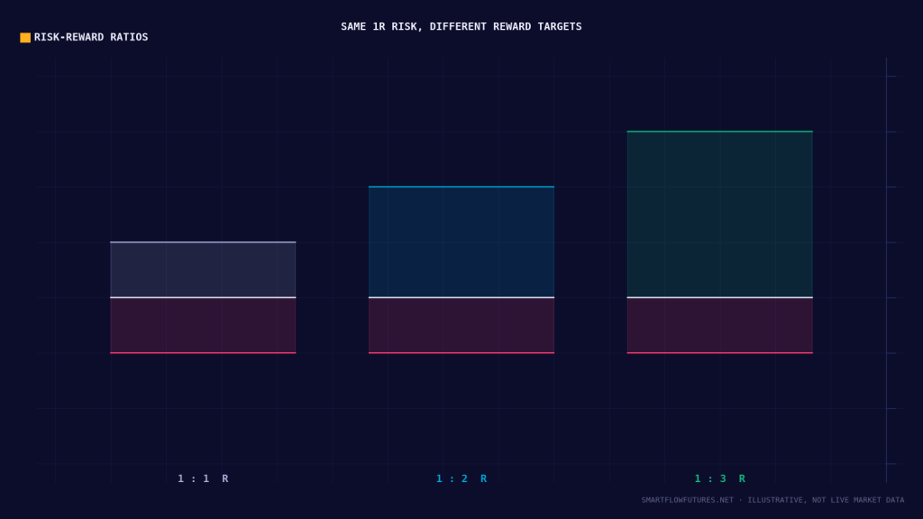 Diagram illustrating risk-reward ratios in R-multiples — SmartFlow Futures