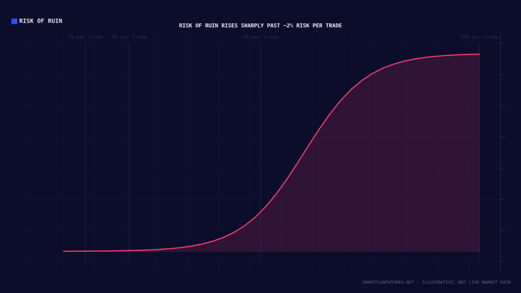 Diagram illustrating risk of ruin vs. risk per trade — SmartFlow Futures