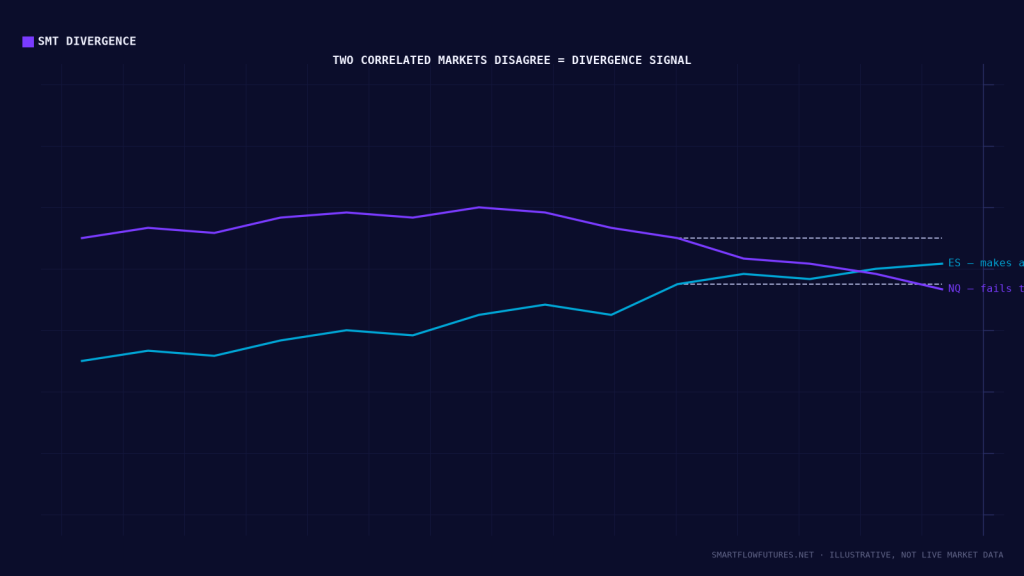 Diagram illustrating SMT divergence between two correlated markets — SmartFlow Futures
