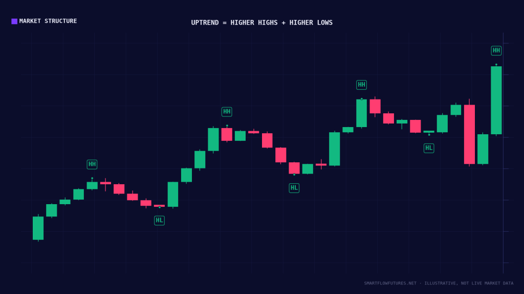 Diagram illustrating market structure (higher highs / higher lows) — SmartFlow Futures