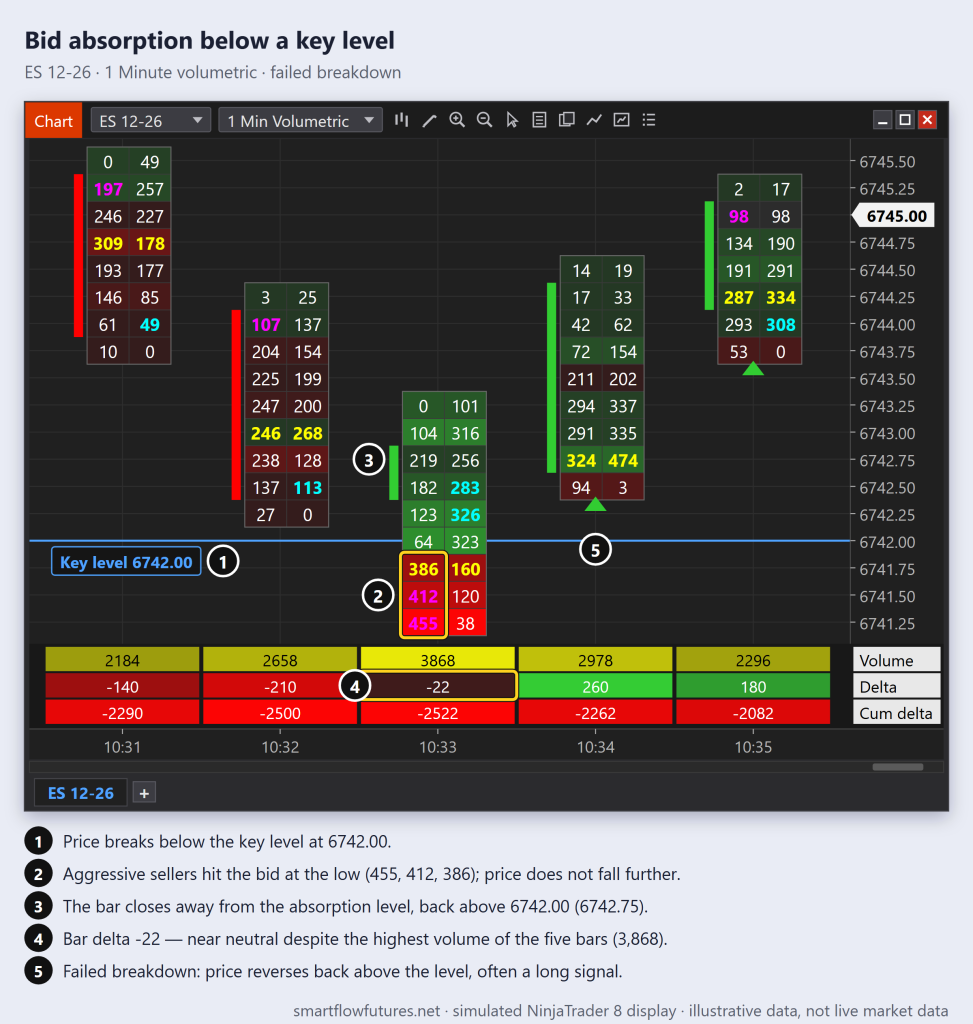 NinjaTrader footprint of ES 12-26: heavy selling at the bid below 6,742.00 is absorbed, the bar closes back above the level and price reverses up — SmartFlow Futures