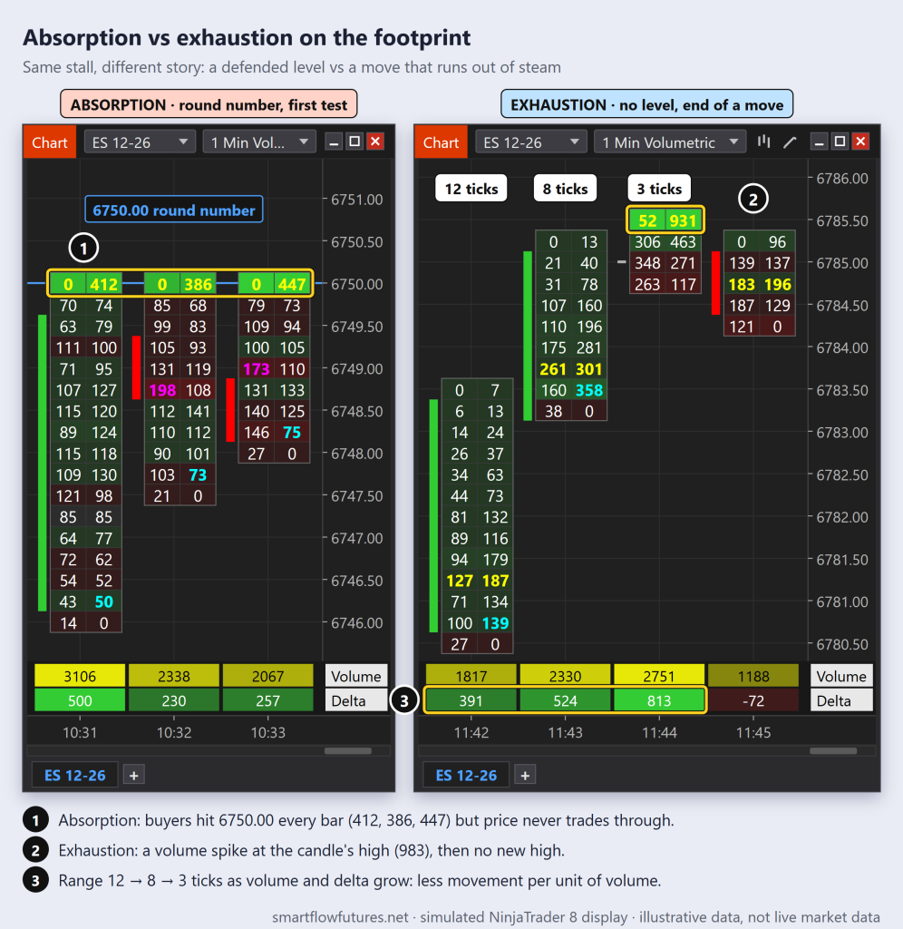 Two simulated NinjaTrader 8 ES footprints: left, heavy buying repeats at 6750.00 with no break (absorption); right, a volume spike at the high ends a move (exhaustion) — SmartFlow Futures