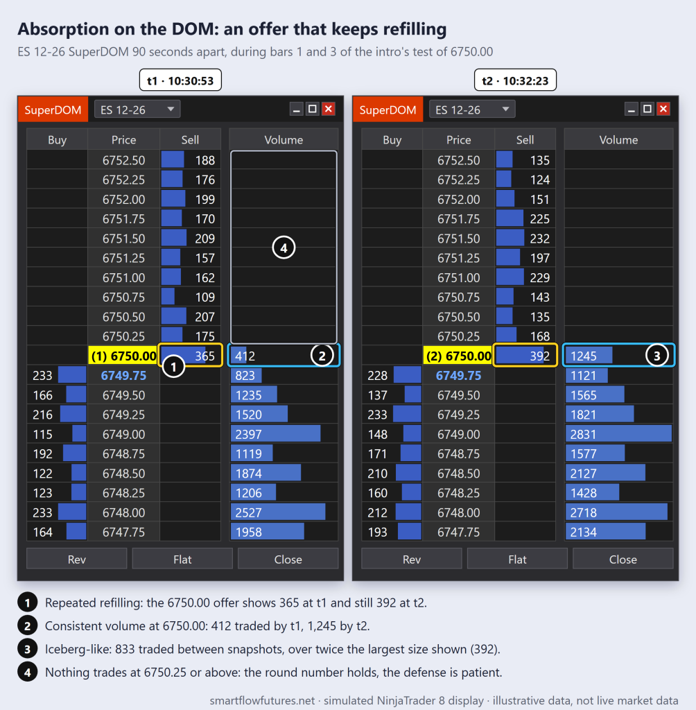 Two simulated NinjaTrader 8 SuperDOM snapshots: the ES offer at 6750.00 still shows 365 then 392 while volume traded there grows from 412 to 1,245 — SmartFlow Futures