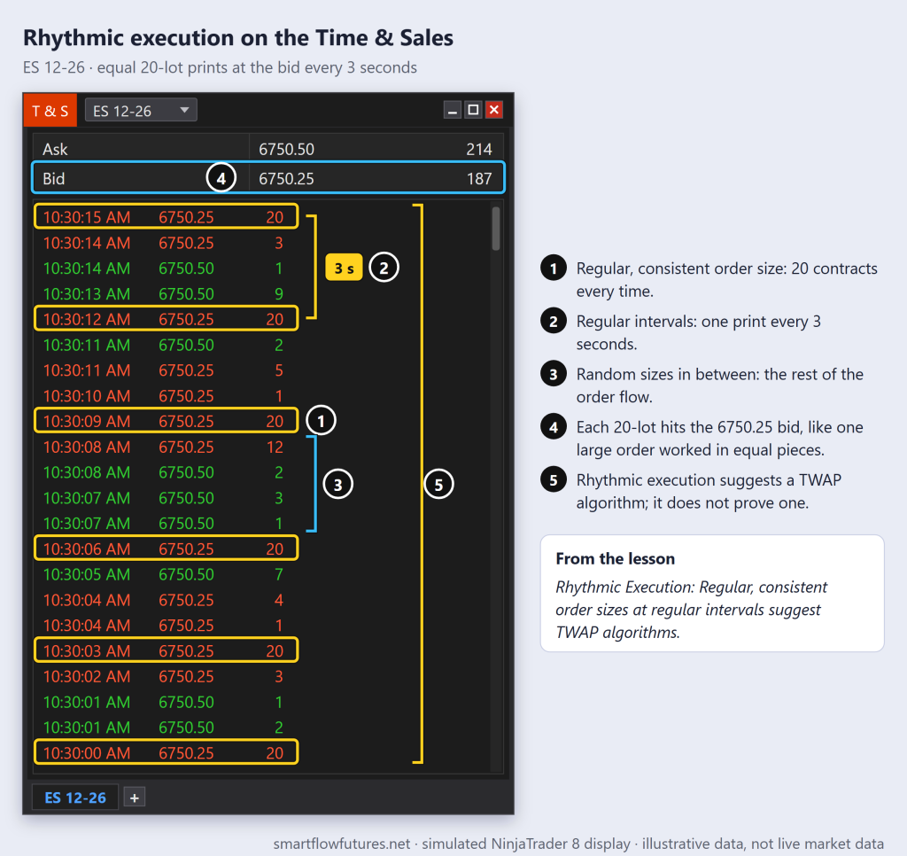 Simulated NinjaTrader 8 Time & Sales for ES 12-26: six 20-contract prints at the 6750.25 bid exactly 3 seconds apart among random-size trades, a TWAP-like rhythm — SmartFlow Futures