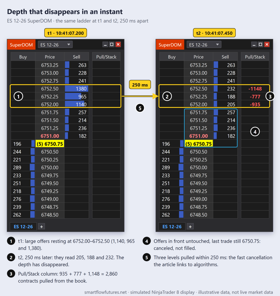 Two simulated NinjaTrader 8 SuperDOM snapshots of ES 12-26, 250 ms apart: offers of 1140, 965 and 1380 at 6752.00-6752.50 drop to 205, 188 and 232 with no trade — SmartFlow Futures
