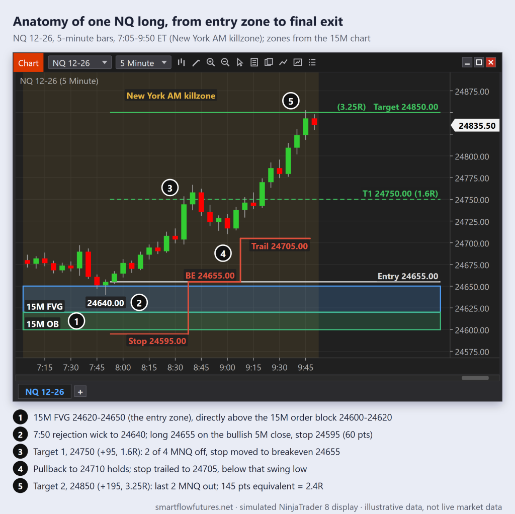 Simulated NinjaTrader 8 NQ 5-minute chart of the lesson's trade: long at 24,655 from the 24,620-24,650 FVG, stop 24,595, half off at 24,750, exit at 24,850 for 2.4R — SmartFlow Futures