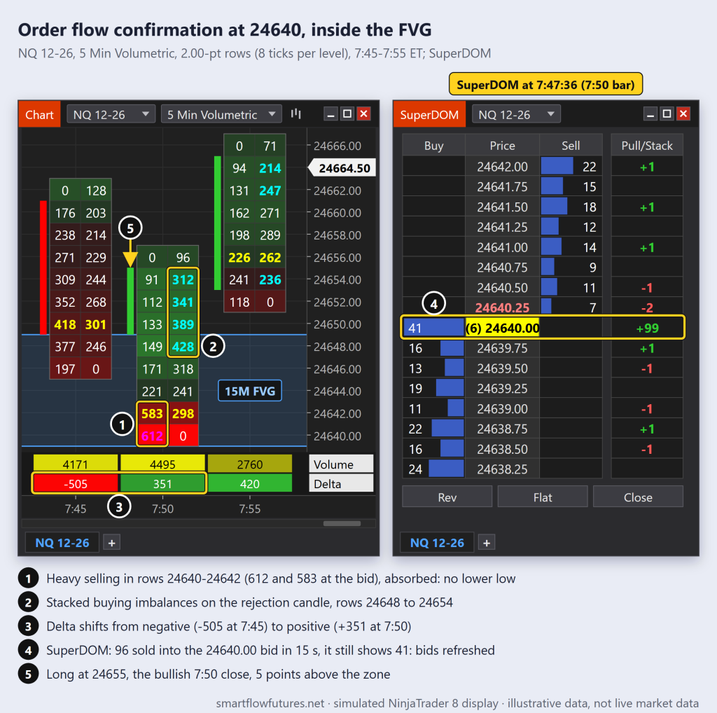 Simulated NinjaTrader 8 NQ 5-minute footprint at 24,640: heavy selling absorbed, stacked buying imbalances, delta from -505 to +351, SuperDOM bids refreshed, long at 24,655 — SmartFlow Futures