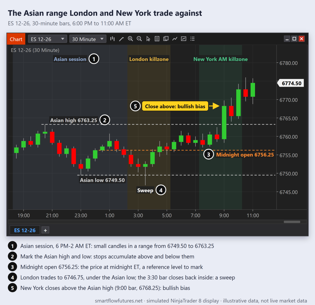 Simulated NinjaTrader 8 ES 30-minute chart: the Asian session builds a small range, London sweeps the Asian low and New York closes above the Asian high — SmartFlow Futures