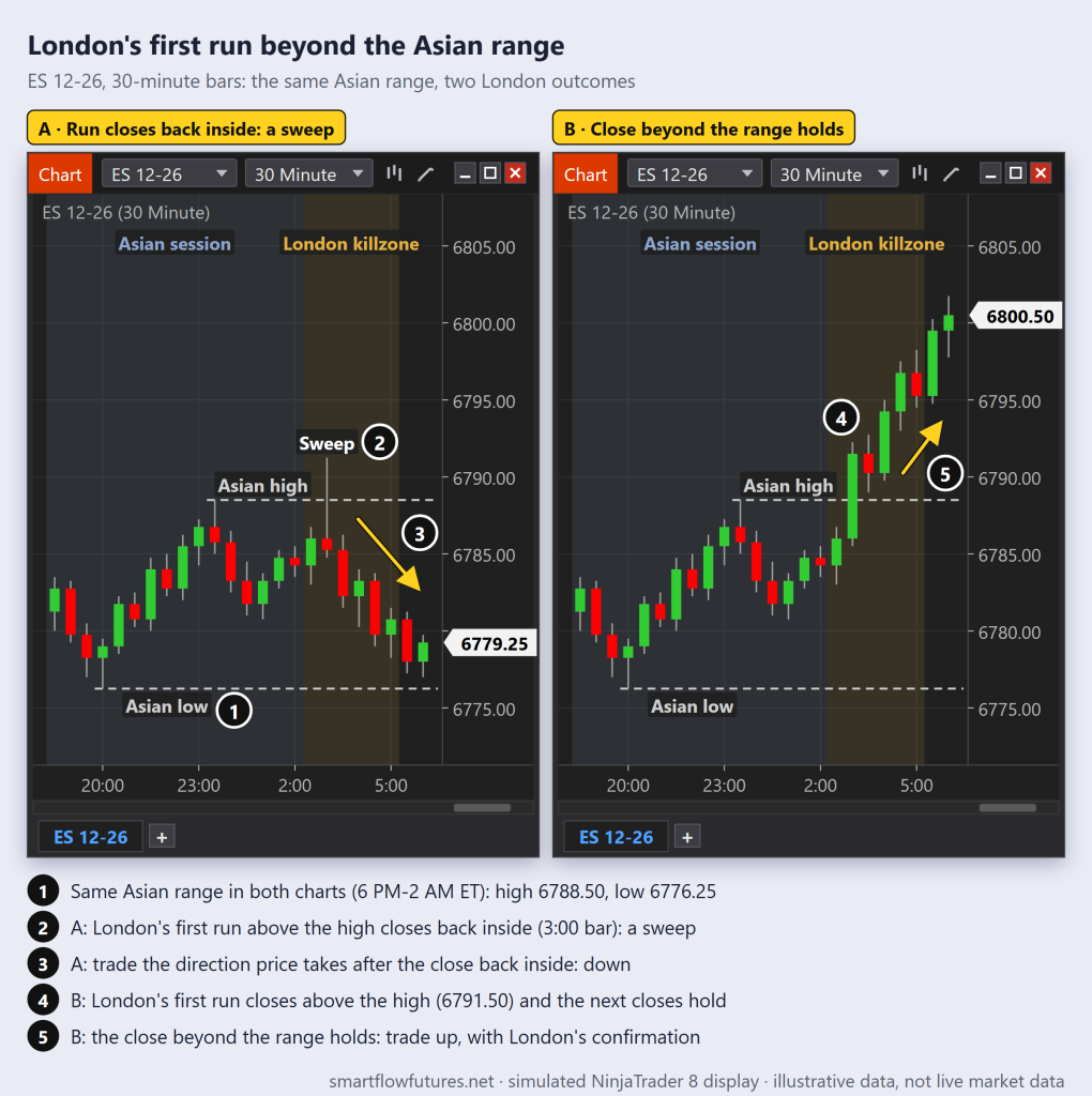 Two simulated NinjaTrader 8 ES 30-minute charts: London's run above the Asian high closes back inside (a sweep, trade down) or closes above and holds (trade up) — SmartFlow Futures