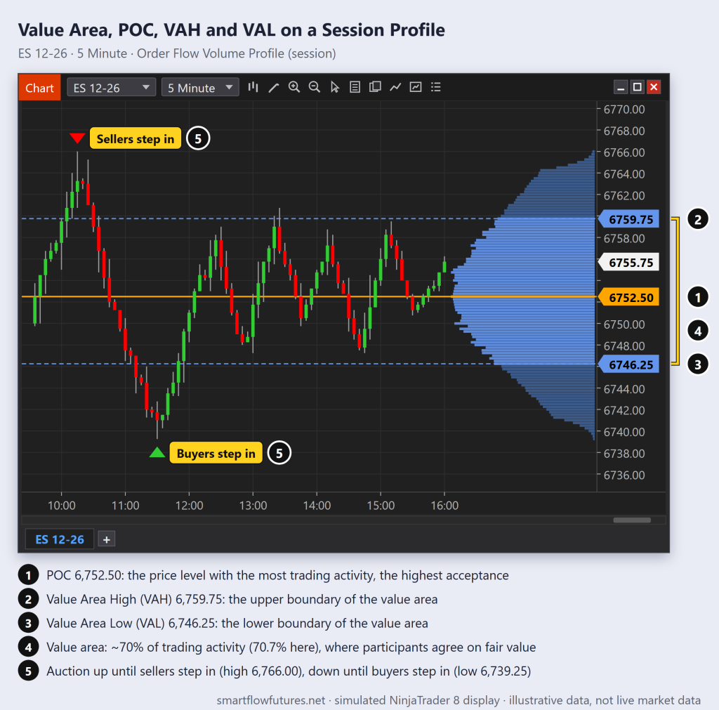 Simulated NinjaTrader 8 ES 5-minute chart with a session volume profile marking POC 6,752.50, VAH 6,759.75, VAL 6,746.25 and the ~70% value area — SmartFlow Futures