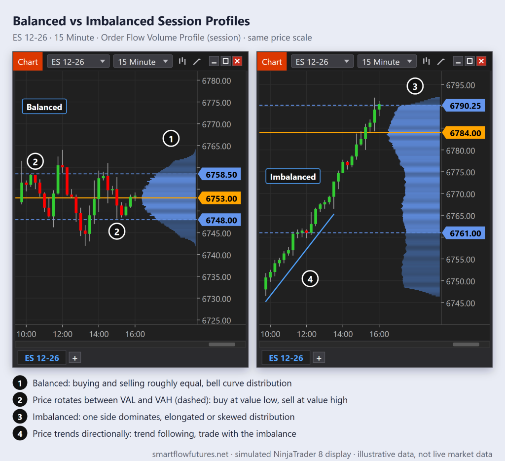 Two simulated NinjaTrader 8 ES charts: a balanced day rotating under a bell-curve volume profile, and an imbalanced trend day with an elongated profile — SmartFlow Futures