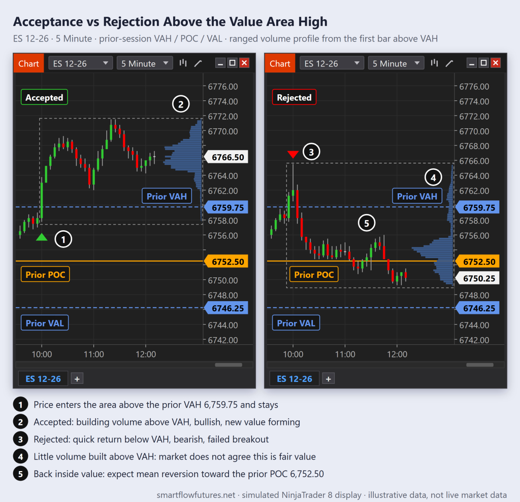 Two simulated NinjaTrader 8 ES charts: price breaks above prior VAH 6,759.75 and builds volume (accepted) versus a quick return below VAH back to POC (rejected) — SmartFlow Futures