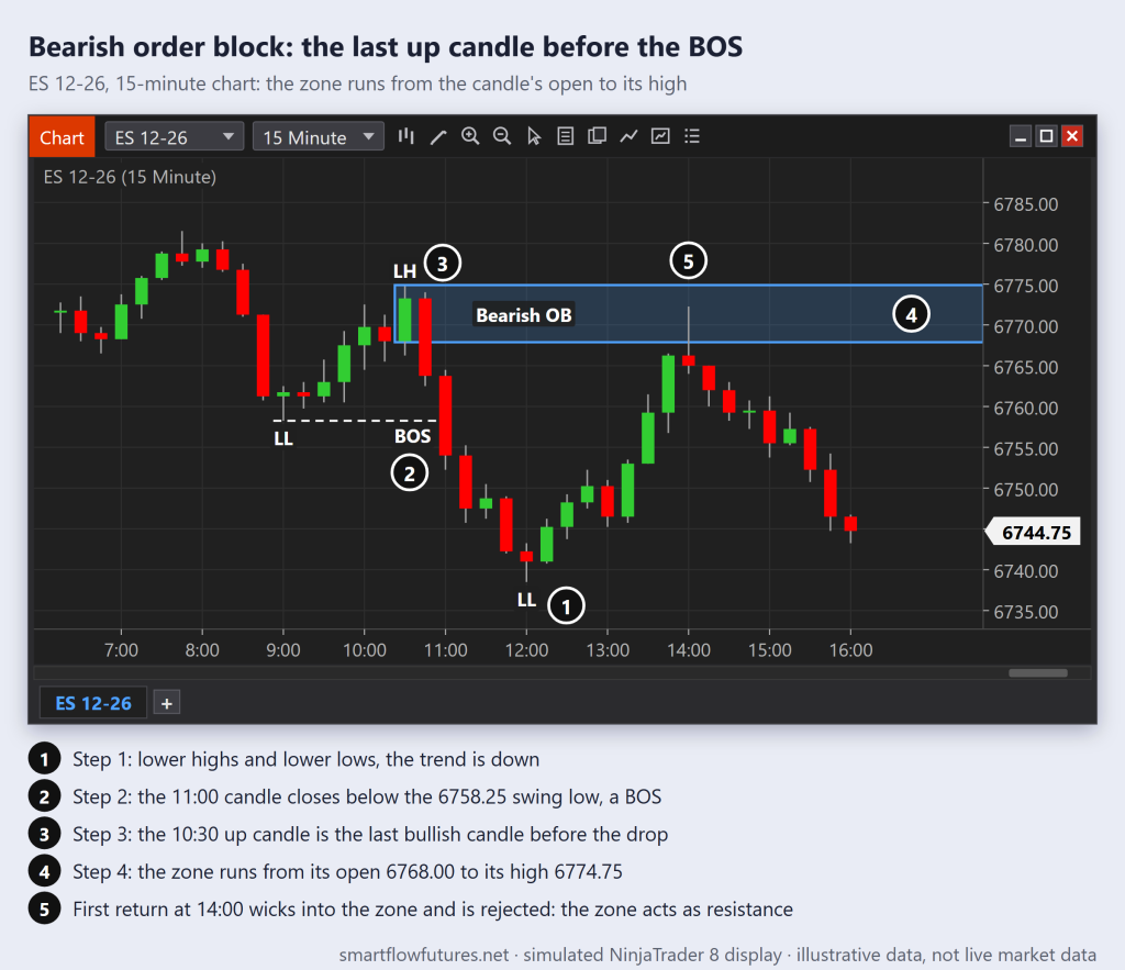 ES 15-minute downtrend: the last up candle before a drop that closes below the swing low is the bearish order block, marked open to high; the first return is rejected — SmartFlow Futures