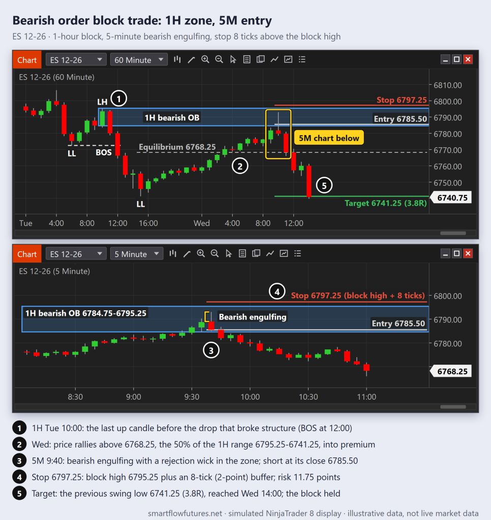 ES 1-hour bearish order block, 5-minute entry: bearish engulfing in the zone, stop 8 ticks above the block high, target the previous swing low at 3.8R — SmartFlow Futures