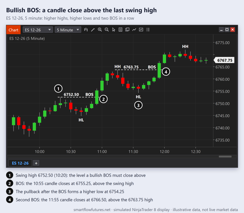 Simulated NinjaTrader 8 ES 12-26 5-minute uptrend: two candles close above the last swing high, each marked BOS, with a higher low between them — SmartFlow Futures