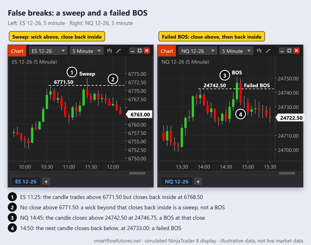 Two simulated NinjaTrader 8 5-minute charts: ES wicks above a swing high and closes back inside (a sweep), NQ closes above one, then back below (a failed BOS) — SmartFlow Futures