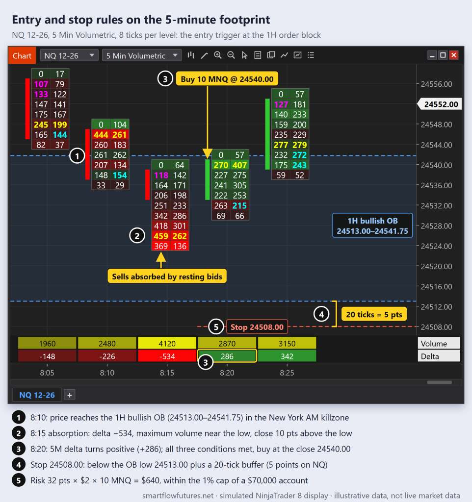 Simulated NinjaTrader 8 NQ 5-minute footprint at a 1H order block: absorbed selling, then positive delta, entry at the close and stop 20 ticks below the block — SmartFlow Futures