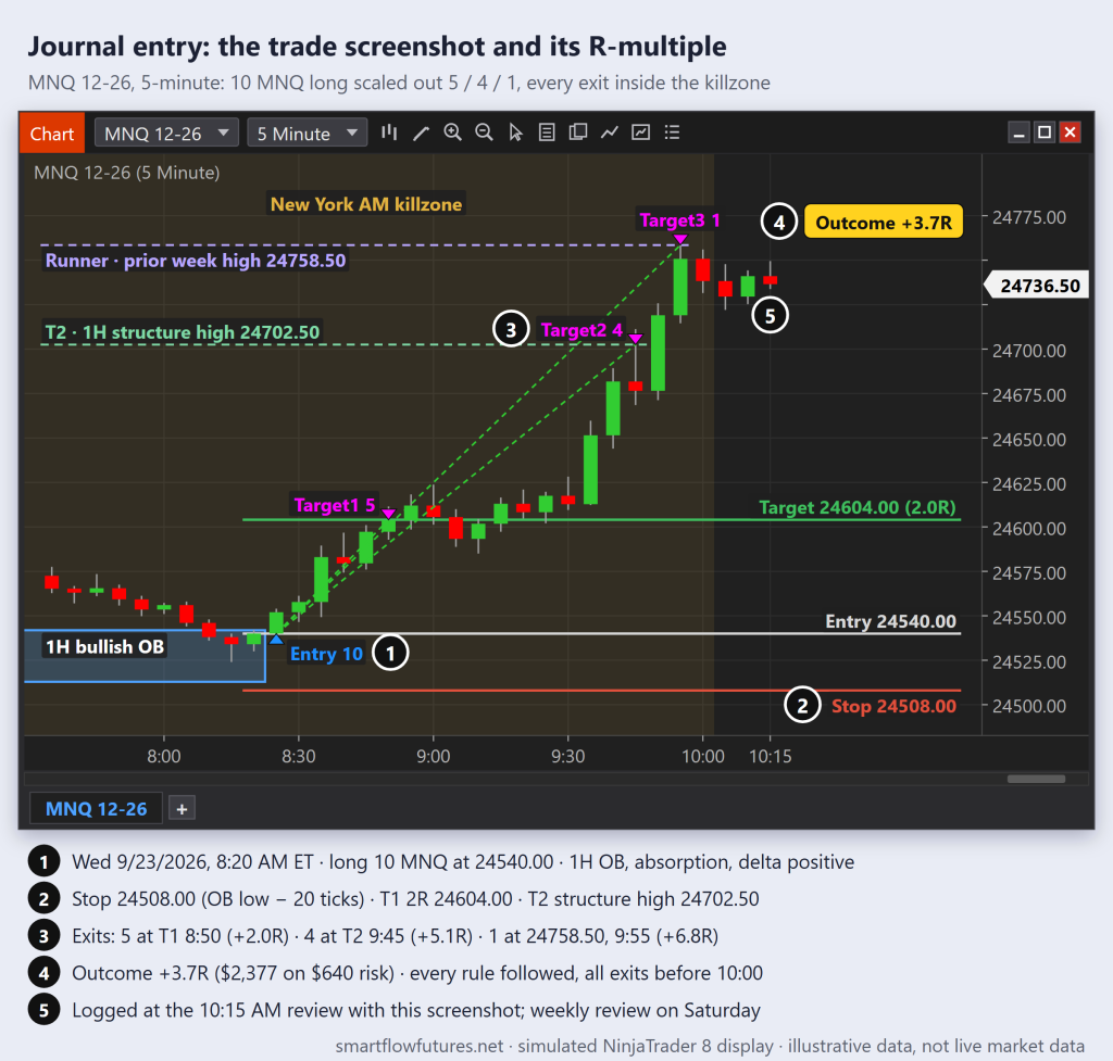 Simulated NinjaTrader 8 MNQ 5-minute chart of a journaled long: entry, stop, exits 5/4/1 at 2R, the structure high and the prior week high, outcome +3.7R — SmartFlow Futures