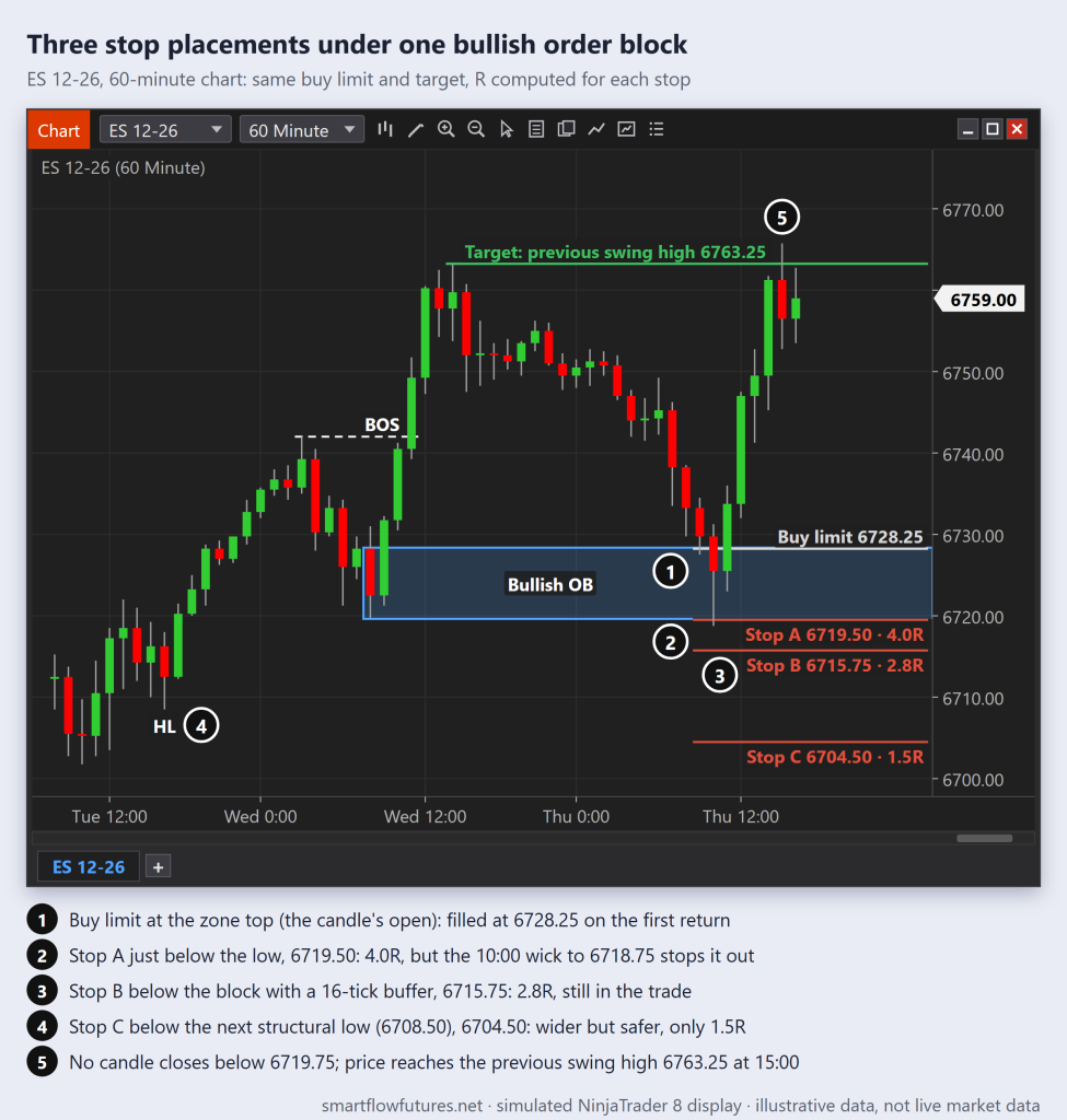 Simulated NinjaTrader 8 ES 60-minute chart: buy limit at the top of a bullish order block, three stops with their R multiples; a wick takes only the tightest one — SmartFlow Futures