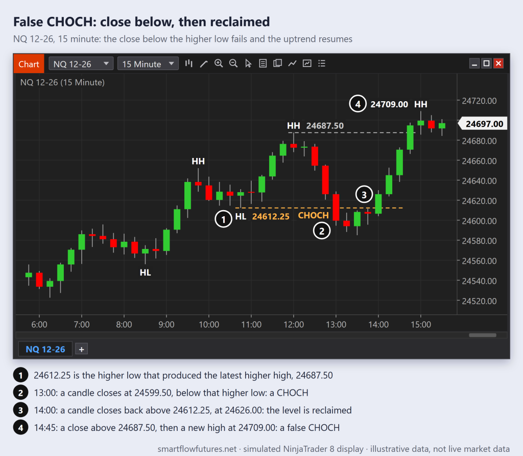 Simulated NinjaTrader 8 NQ 15-minute chart: a candle closes below the 24612.25 higher low, then price closes back above it and makes a new high, a false CHOCH — SmartFlow Futures