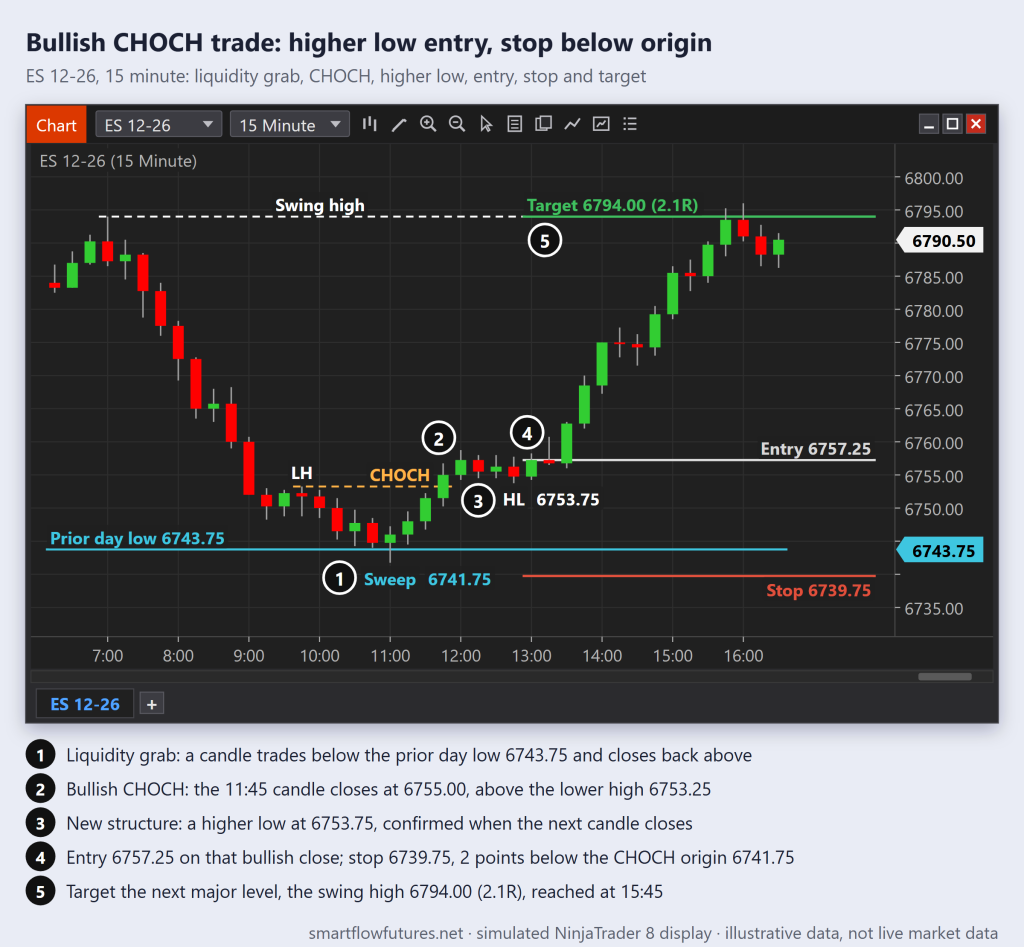 Simulated NinjaTrader 8 ES 15-minute chart: a sweep of the prior day low, a bullish CHOCH above 6753.25, a higher low, a long with the stop below the CHOCH origin, 2.1R target — SmartFlow Futures