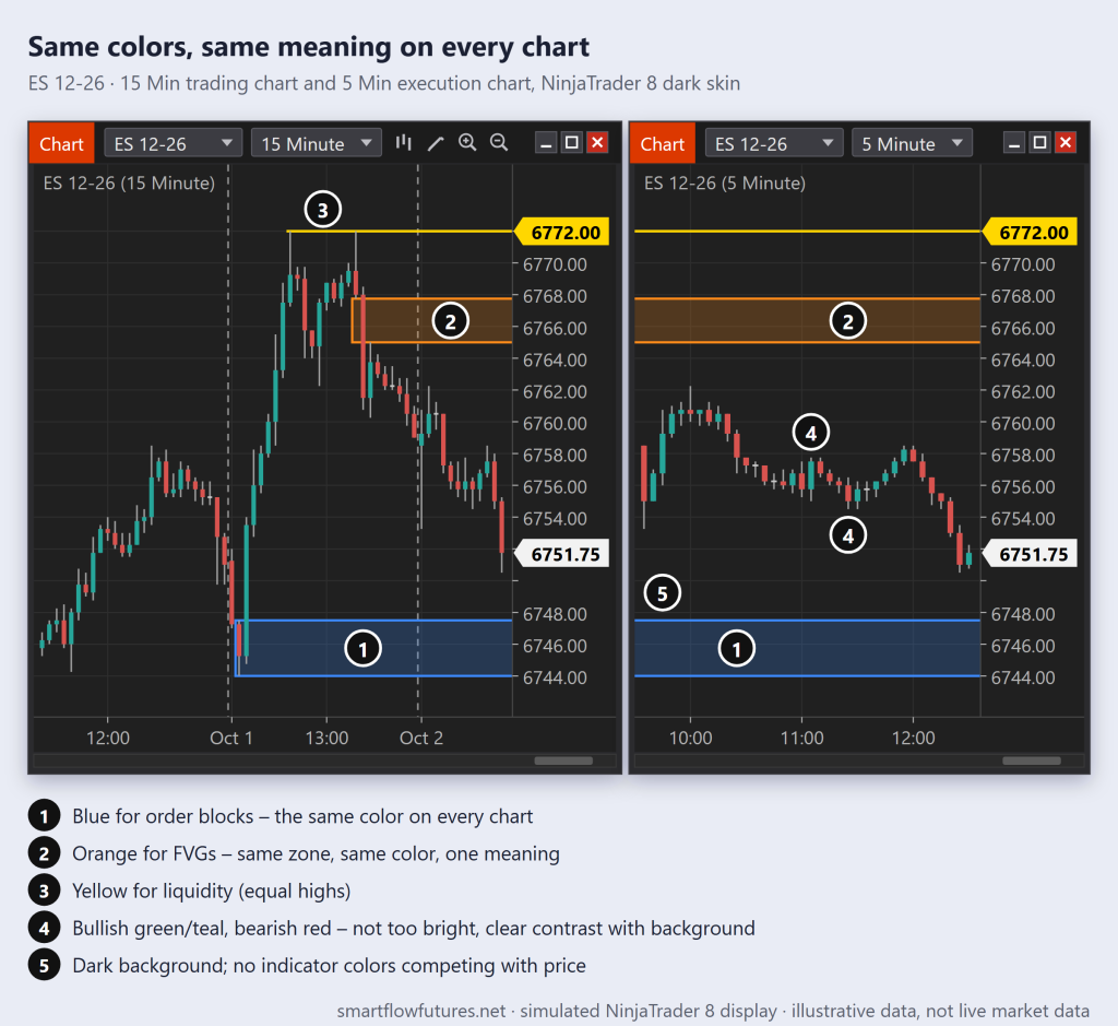 Two simulated NinjaTrader 8 ES charts, 15-minute and 5-minute, with a blue order block, an orange FVG and a yellow equal-highs liquidity line at identical prices — SmartFlow Futures