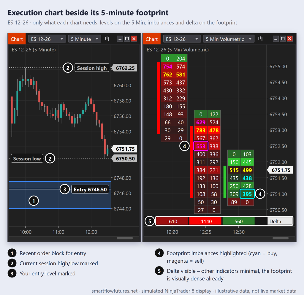 Simulated NinjaTrader 8 ES 5-minute chart with order block, session high/low and entry line, next to a 5-minute footprint showing imbalances and delta — SmartFlow Futures