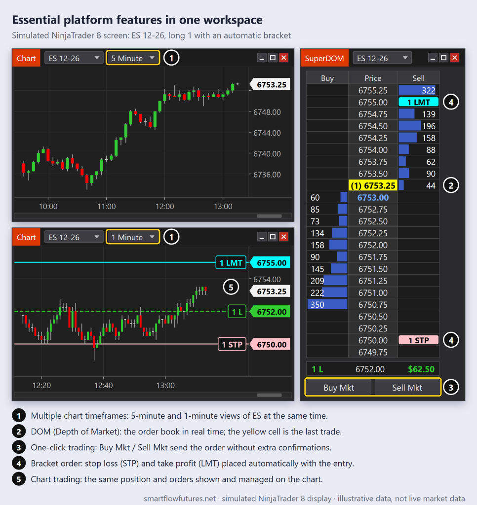 Simulated NinjaTrader 8 workspace: 5- and 1-minute ES charts, a SuperDOM, one-click buttons and a stop/target bracket shown on the DOM and the chart — SmartFlow Futures
