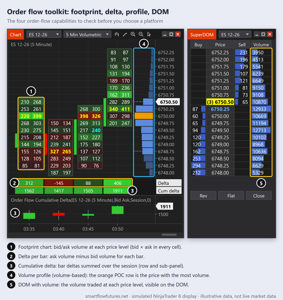 Simulated NinjaTrader 8 ES footprint chart with delta rows, a cumulative delta panel and a volume profile, next to a SuperDOM with a Volume column — SmartFlow Futures