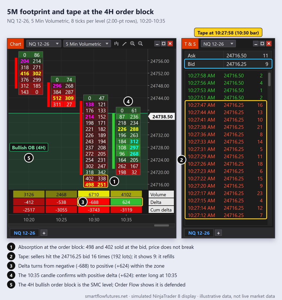 Simulated NinjaTrader 8 NQ 5M footprint with heavy bid volume at a 4H order block, delta flipping positive, and a T&S of repeated prints at a refilling bid — SmartFlow Futures