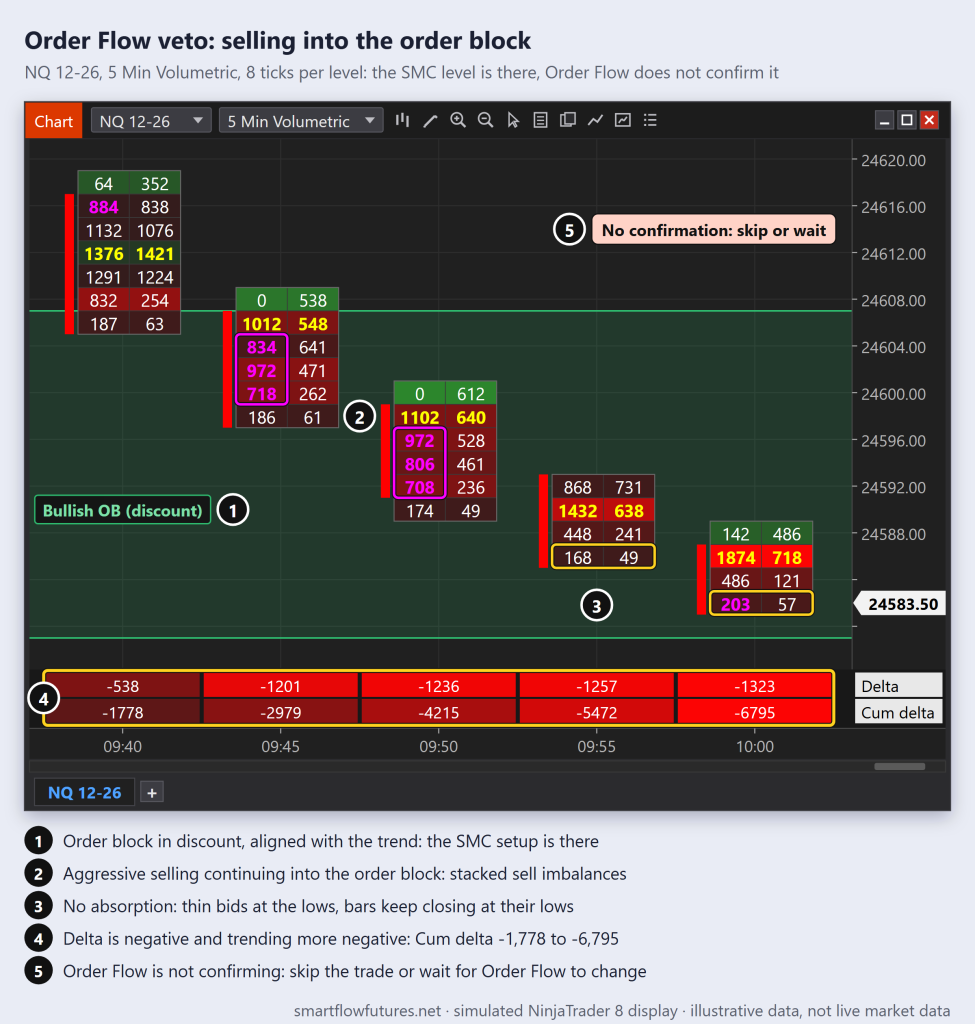 Simulated NinjaTrader 8 NQ footprint: stacked sell imbalances push into a bullish order block, thin bids at the lows, delta more negative each bar, trade skipped — SmartFlow Futures