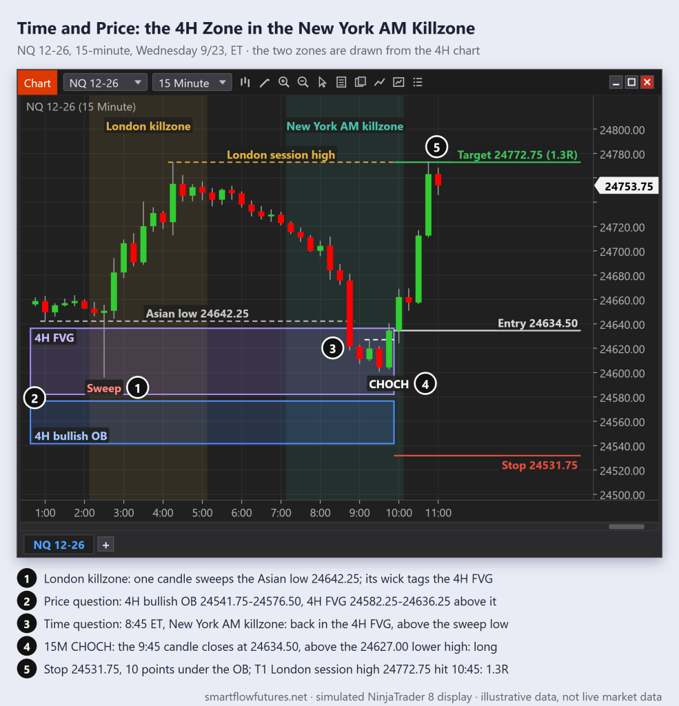 Simulated NinjaTrader NQ 15-minute chart: London sweeps the Asian low into the 4H FVG, price returns to it in the 7-10 ET killzone, a CHOCH confirms the long, T1 is hit — SmartFlow Futures