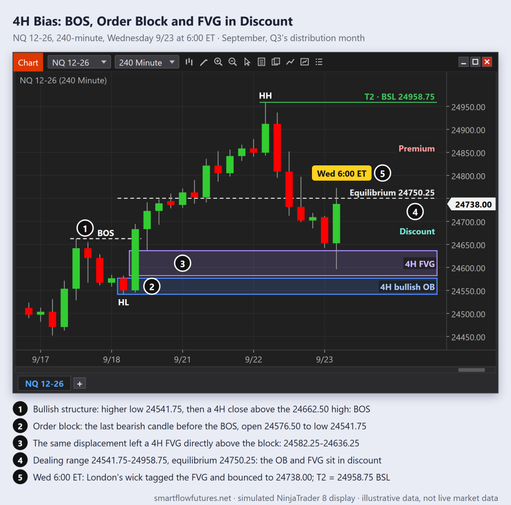 Simulated NinjaTrader NQ 4-hour chart: bullish BOS, the order block that launched it with the FVG directly above, both in discount, the pullback wicks into the FVG and bounces — SmartFlow Futures