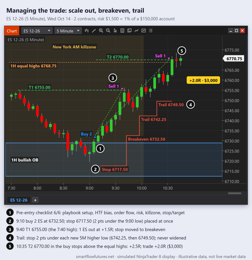 Simulated NinjaTrader 8 ES 5-minute trade: half out at the first target, stop to breakeven, trailing stop, last contract out above the equal highs, +2.0R — SmartFlow Futures