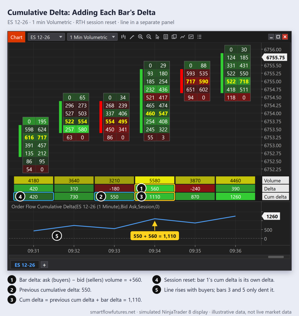 NinjaTrader 8 ES 1-minute Volumetric chart whose Bar statistics show each bar's delta added to the running cumulative delta, plotted as a rising line below — SmartFlow Futures