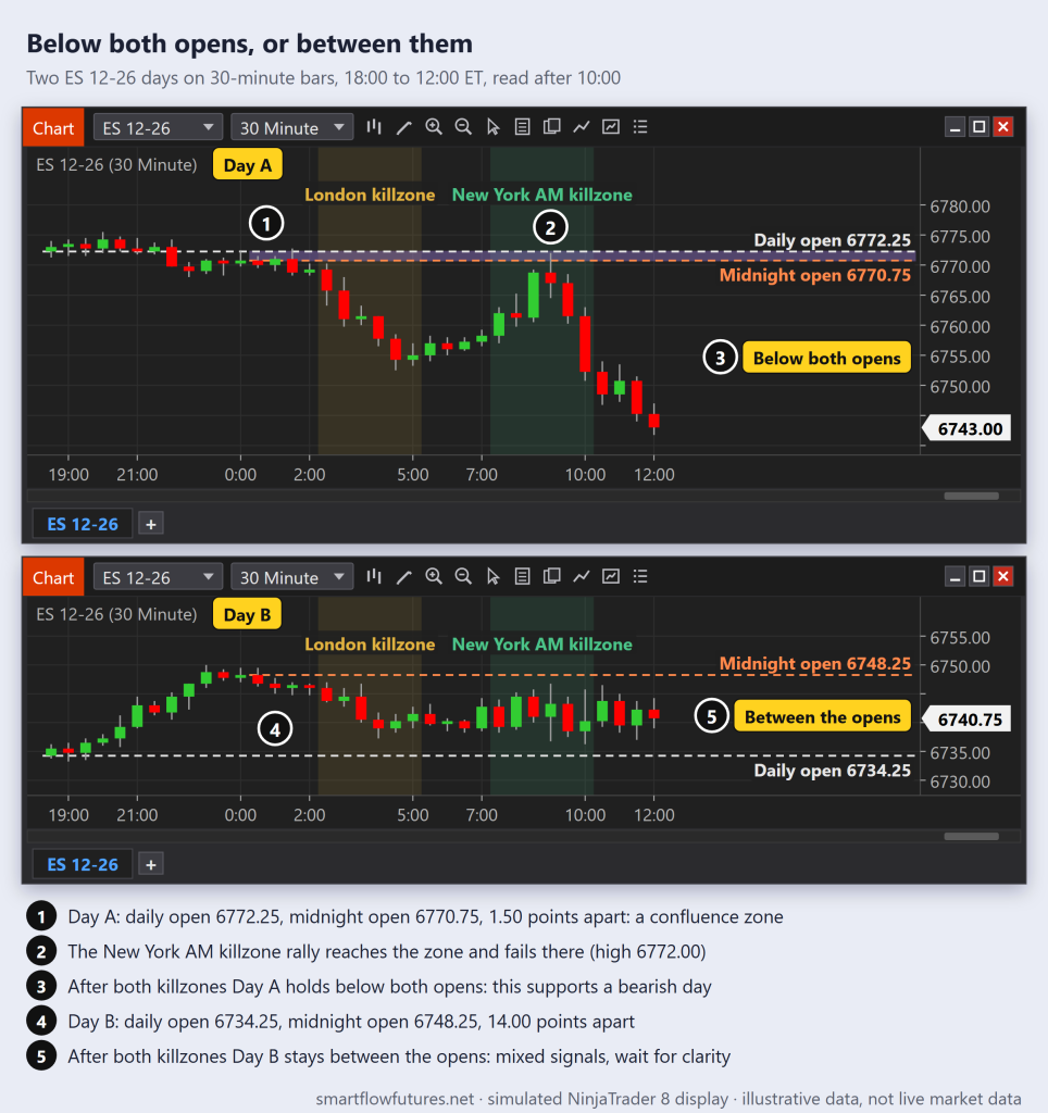 Two simulated NinjaTrader 8 ES 30-minute charts: one day holds below a daily open and midnight open 1.50 apart, one stays between opens 14 points apart — SmartFlow Futures