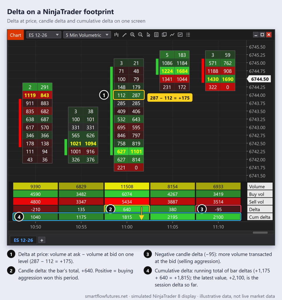 Simulated NinjaTrader 8 ES 12-26 five-minute footprint with Bar statistics: delta at one price (287 − 112 = +175), candle delta per bar and cumulative delta — SmartFlow Futures