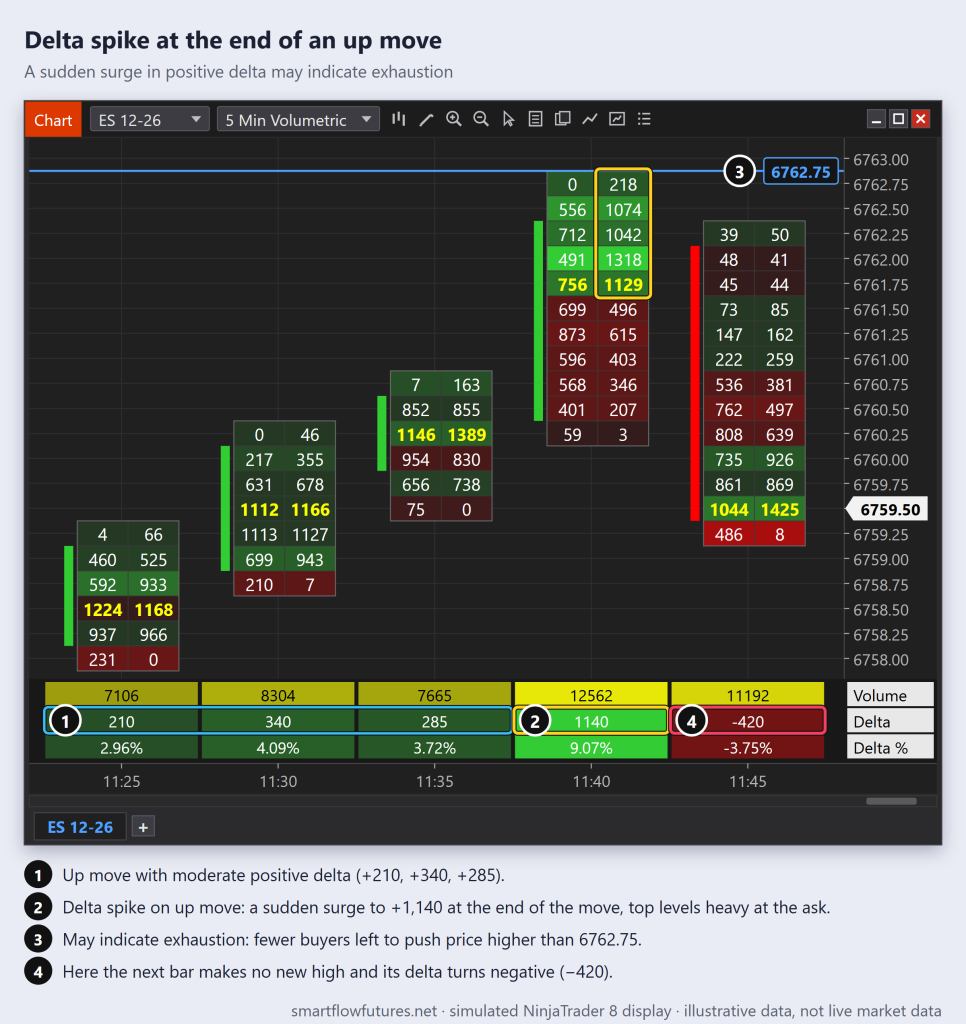 Simulated NinjaTrader 8 ES 12-26 footprint: positive delta surges to +1,140 on the last bar of an up move, then the next bar fails with negative delta — SmartFlow Futures