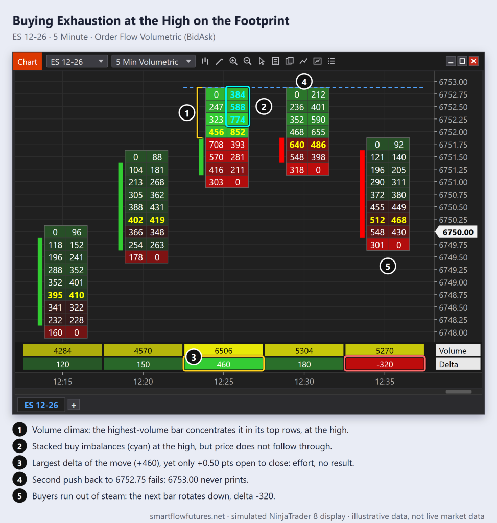 NinjaTrader 8 footprint of ES: heavy ask volume and buy imbalances at the high with the largest delta but little progress, a failed second push, then a rotation down — SmartFlow Futures