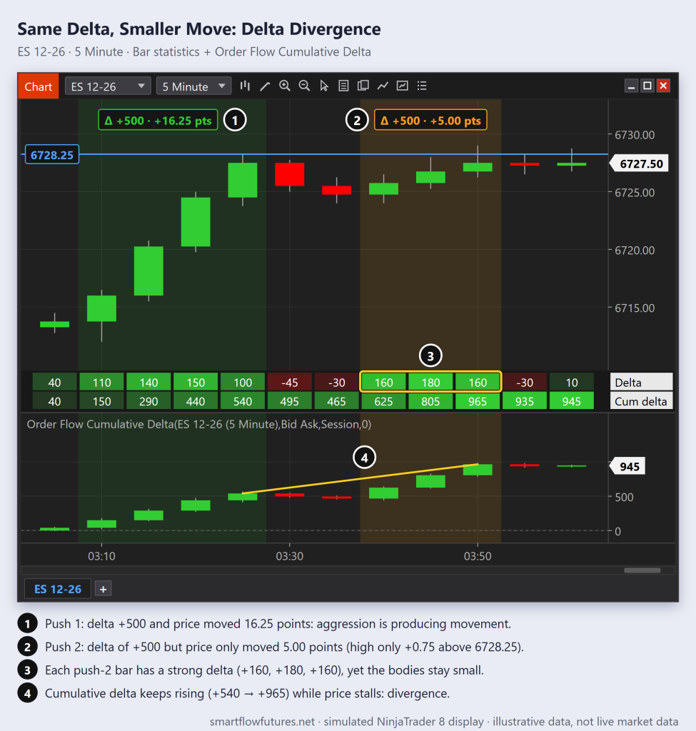 NinjaTrader 8 ES chart: two pushes of +500 delta move 16.25 then 5 points while cumulative delta keeps rising as price stalls — SmartFlow Futures