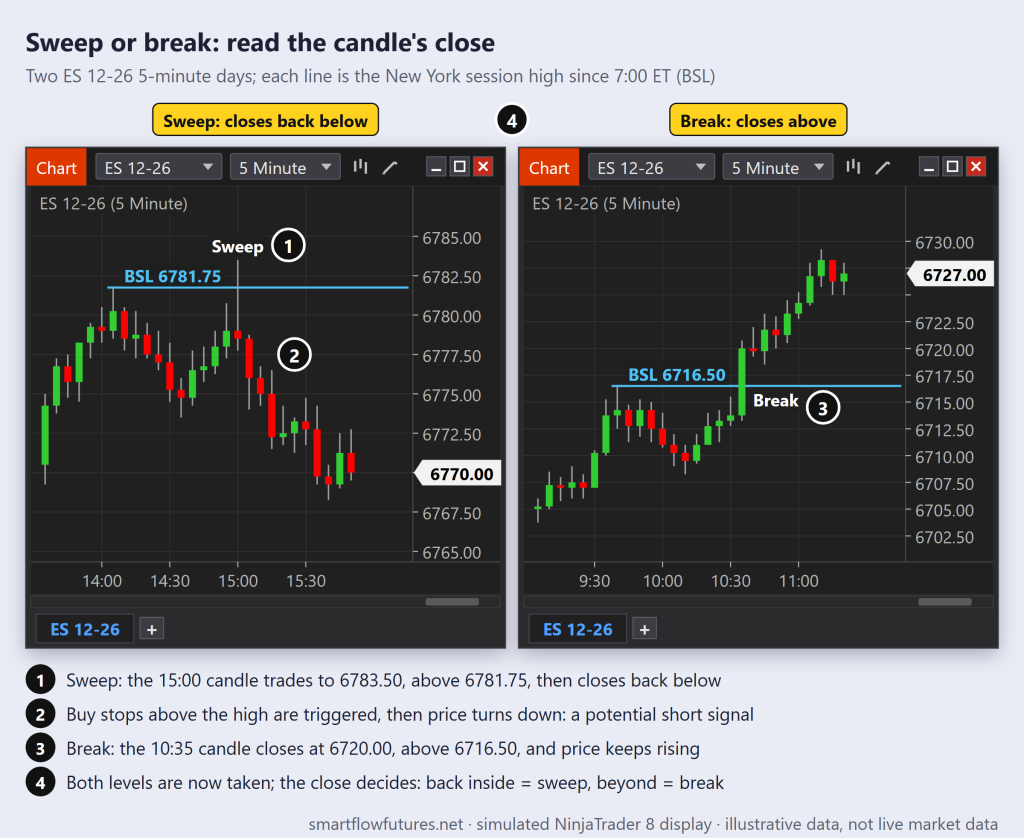 Two simulated NinjaTrader 8 ES 5-minute charts: one candle trades above a swing high and closes back below (sweep), another closes above it and price keeps rising (break) — SmartFlow Futures