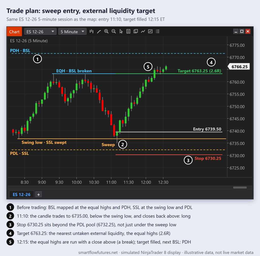 Simulated NinjaTrader 8 ES 5-minute chart: sell-side sweep of the swing low at 11:10, long 6739.50, stop beyond the prior-day low, target the equal highs 6763.25, filled at 12:15 — SmartFlow Futures